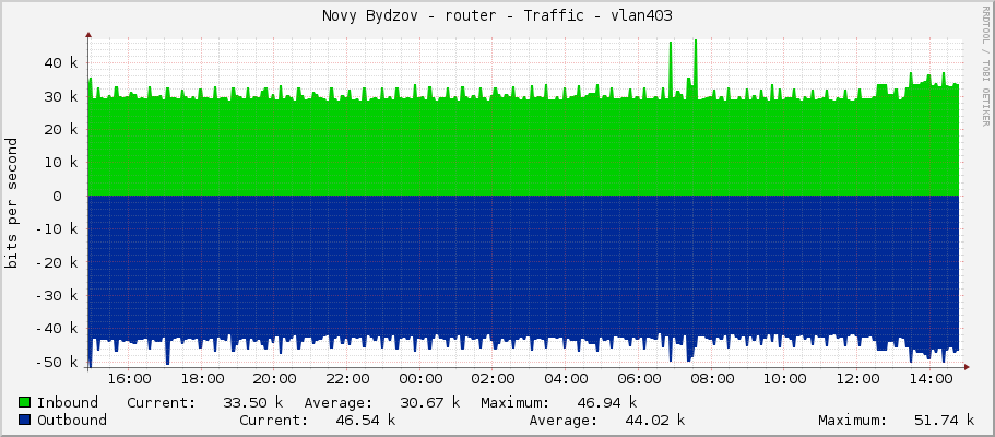 Novy Bydzov - router - Traffic - vlan403