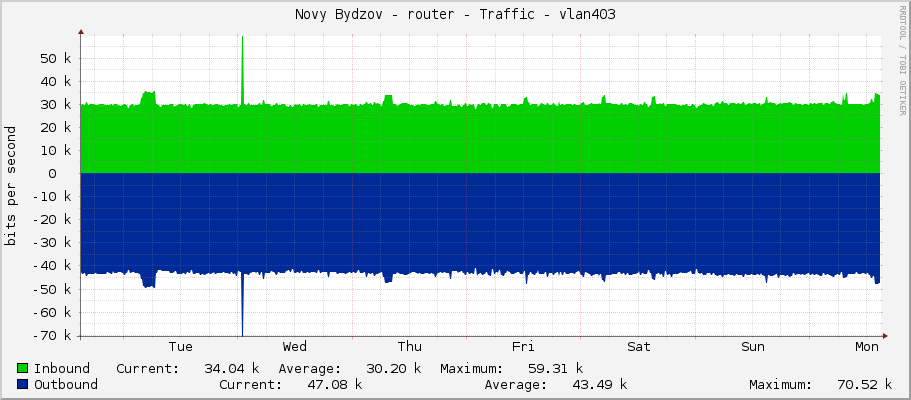 Novy Bydzov - router - Traffic - vlan403