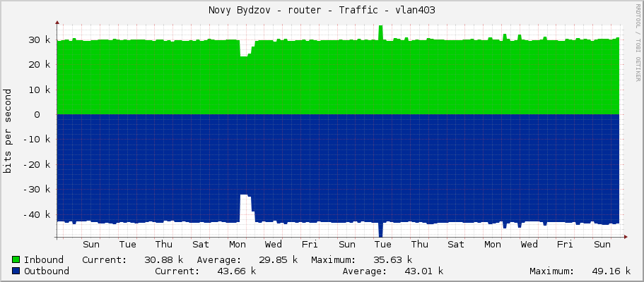 Novy Bydzov - router - Traffic - vlan403