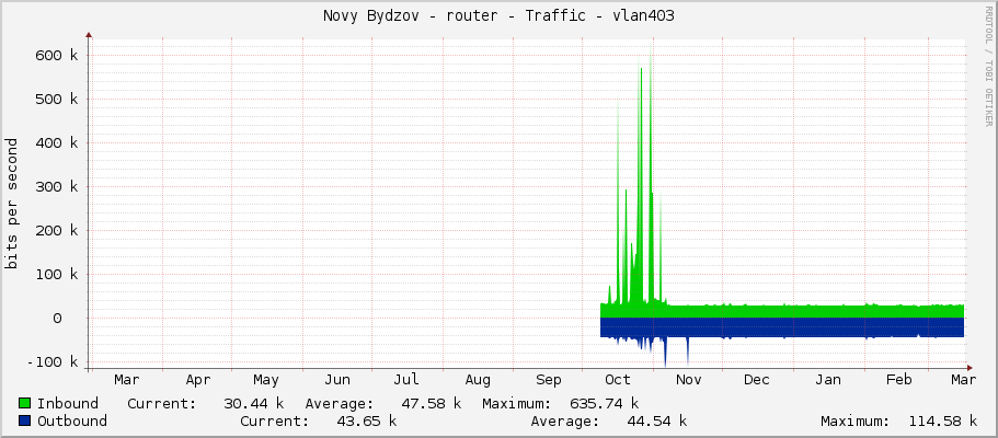 Novy Bydzov - router - Traffic - vlan403