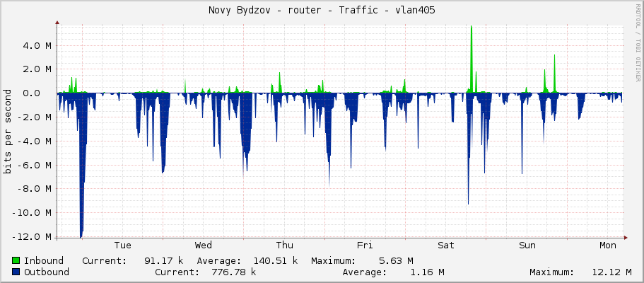 Novy Bydzov - router - Traffic - vlan405