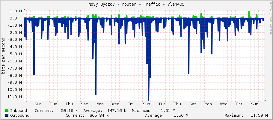 Novy Bydzov - router - Traffic - vlan405