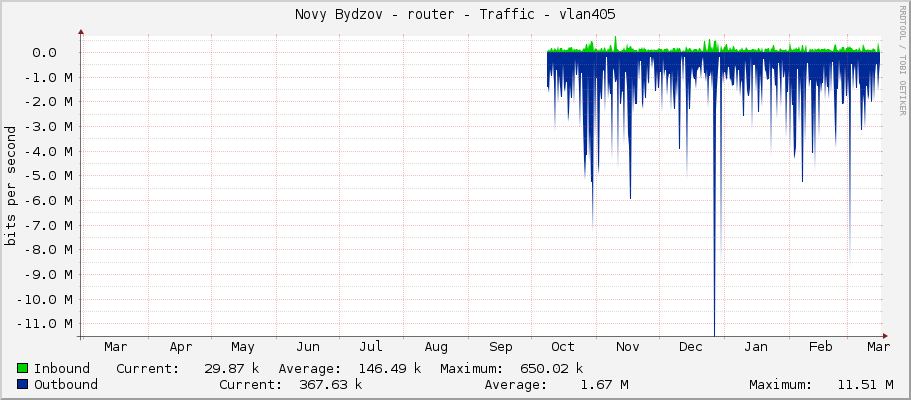 Novy Bydzov - router - Traffic - vlan405