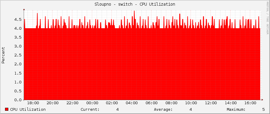 Sloupno - switch - CPU Utilization