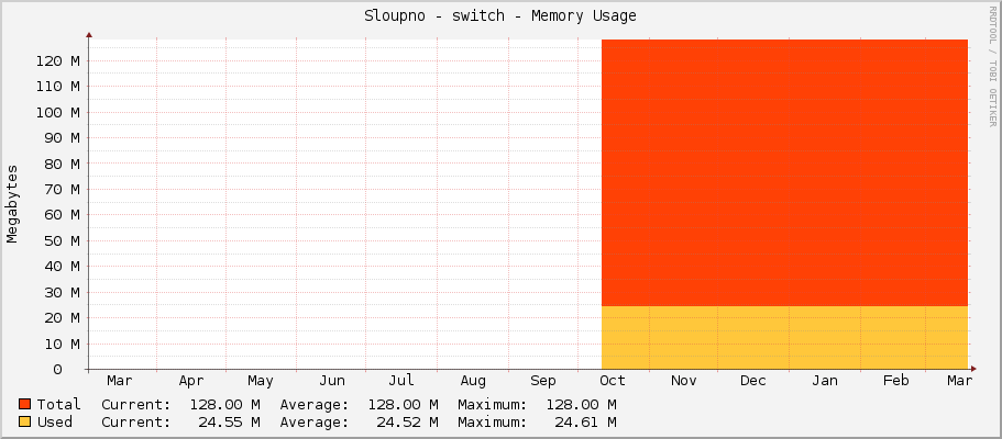 Sloupno - switch - Memory Usage
