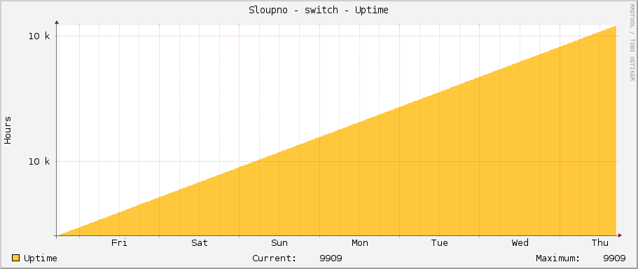 Sloupno - switch - Uptime