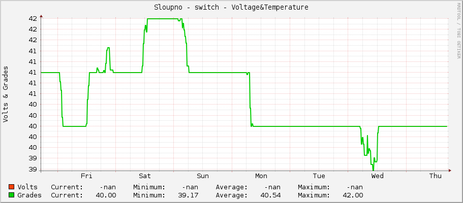 Sloupno - switch - Voltage&Temperature