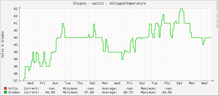 Sloupno - switch - Voltage&Temperature
