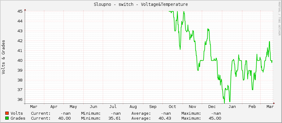 Sloupno - switch - Voltage&Temperature