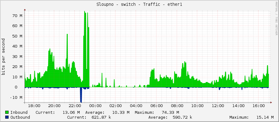Sloupno - switch - Traffic - ether1