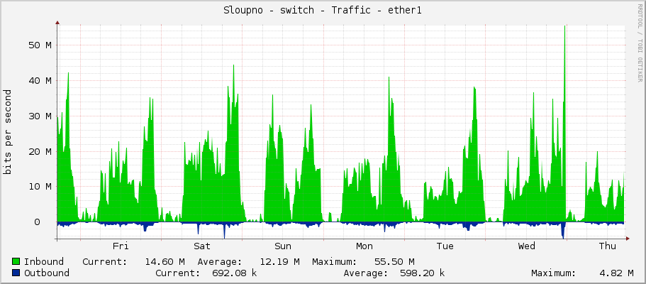 Sloupno - switch - Traffic - ether1