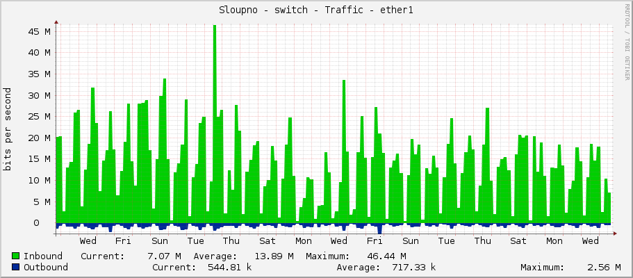 Sloupno - switch - Traffic - ether1