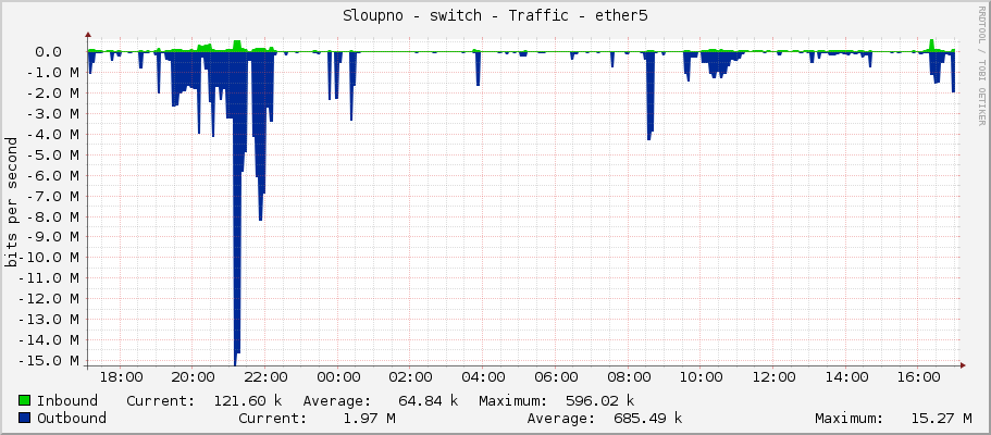 Sloupno - switch - Traffic - ether5
