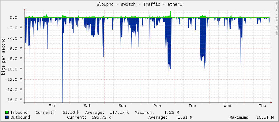 Sloupno - switch - Traffic - ether5