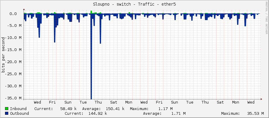 Sloupno - switch - Traffic - ether5