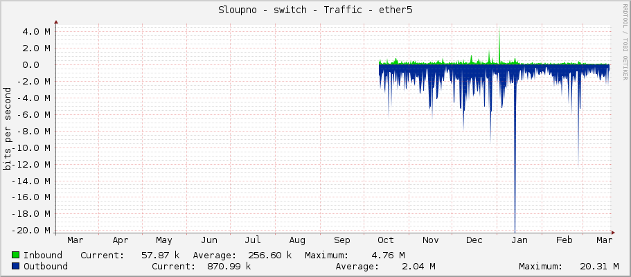 Sloupno - switch - Traffic - ether5