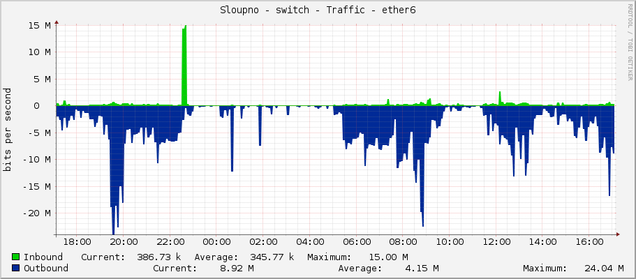 Sloupno - switch - Traffic - ether6