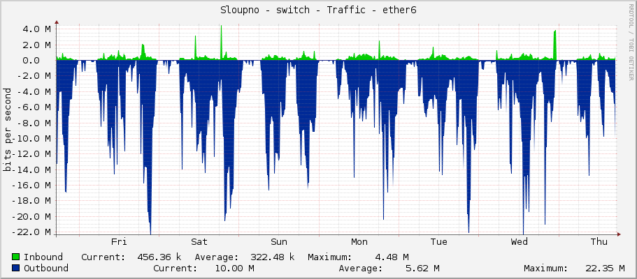 Sloupno - switch - Traffic - ether6