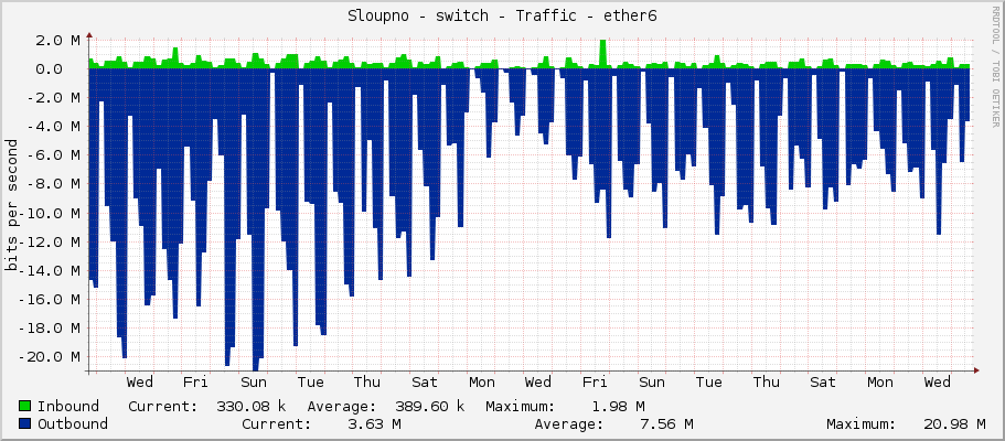 Sloupno - switch - Traffic - ether6