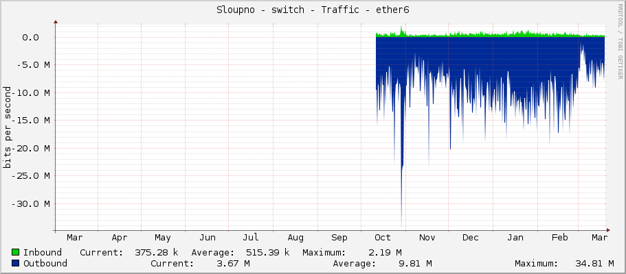 Sloupno - switch - Traffic - ether6
