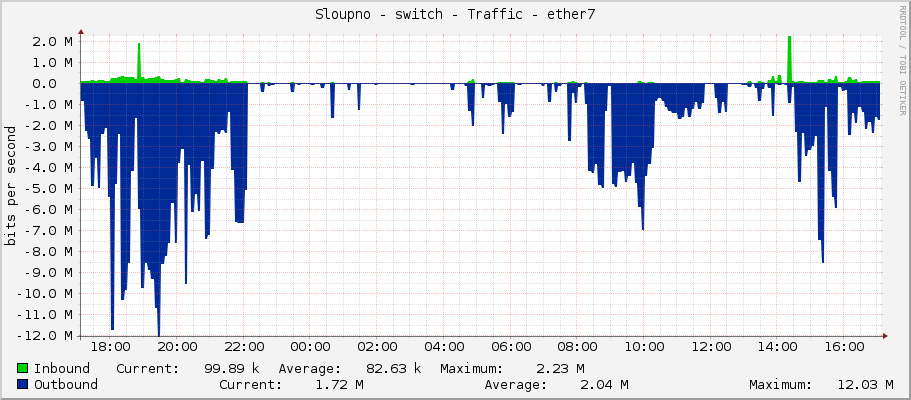 Sloupno - switch - Traffic - ether7