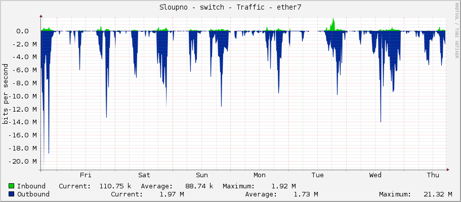 Sloupno - switch - Traffic - ether7