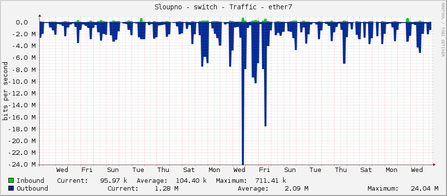 Sloupno - switch - Traffic - ether7