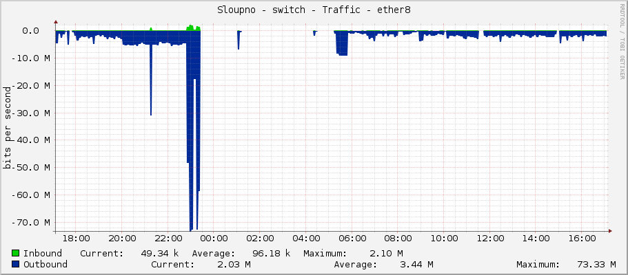 Sloupno - switch - Traffic - ether8