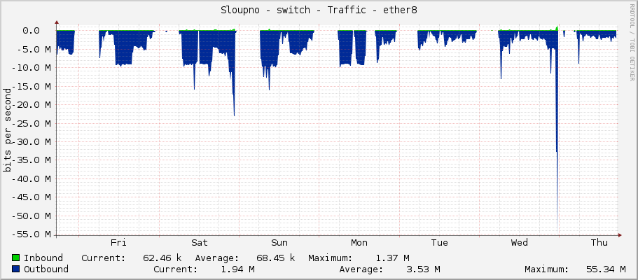 Sloupno - switch - Traffic - ether8