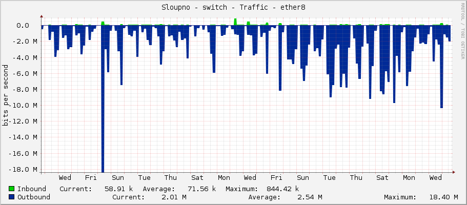 Sloupno - switch - Traffic - ether8
