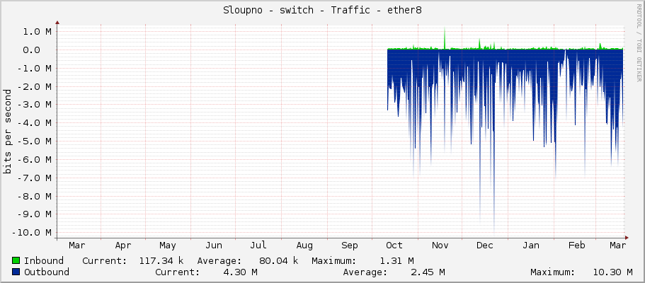 Sloupno - switch - Traffic - ether8