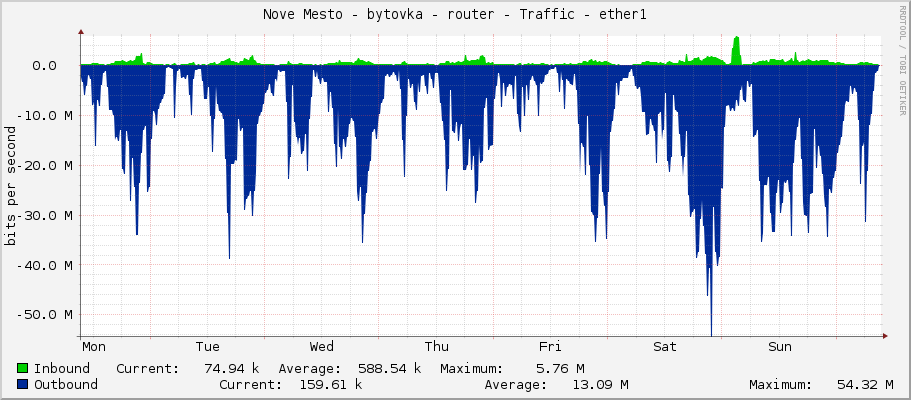 Nove Mesto - bytovka - router - Traffic - ether1