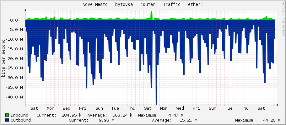 Nove Mesto - bytovka - router - Traffic - ether1