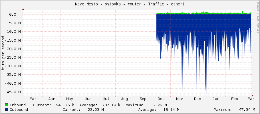 Nove Mesto - bytovka - router - Traffic - ether1