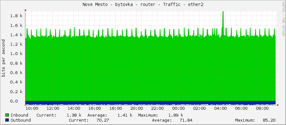 Nove Mesto - bytovka - router - Traffic - ether2