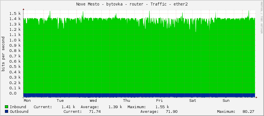 Nove Mesto - bytovka - router - Traffic - ether2