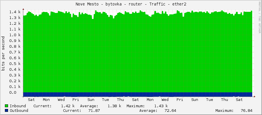 Nove Mesto - bytovka - router - Traffic - ether2