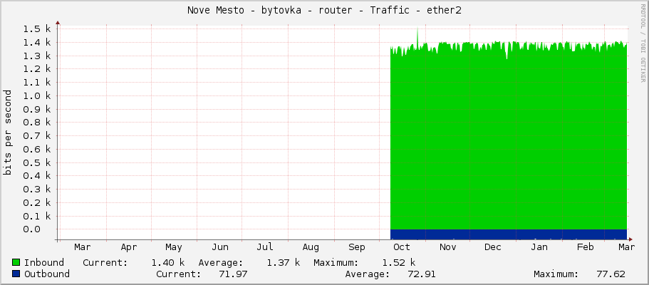 Nove Mesto - bytovka - router - Traffic - ether2