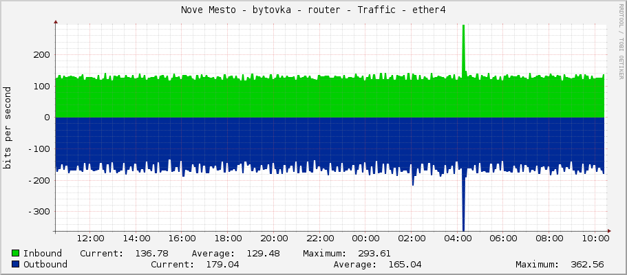 Nove Mesto - bytovka - router - Traffic - ether4