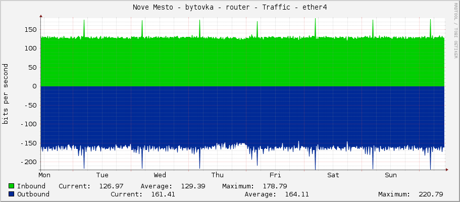 Nove Mesto - bytovka - router - Traffic - ether4