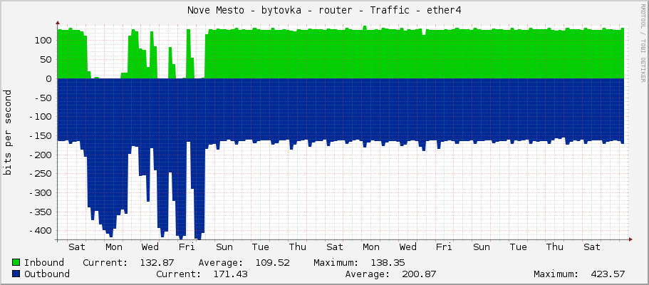 Nove Mesto - bytovka - router - Traffic - ether4