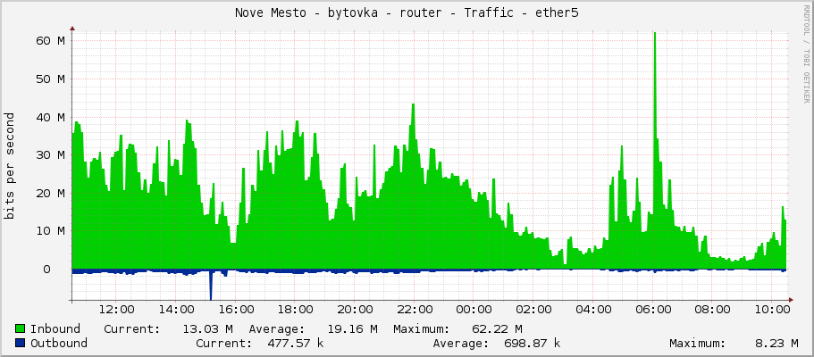 Nove Mesto - bytovka - router - Traffic - ether5