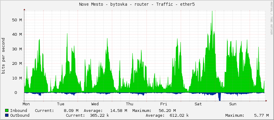 Nove Mesto - bytovka - router - Traffic - ether5
