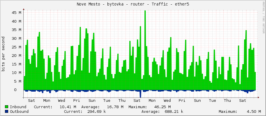 Nove Mesto - bytovka - router - Traffic - ether5