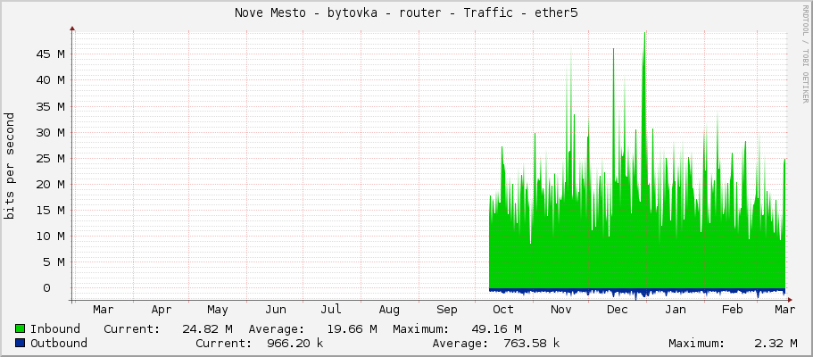 Nove Mesto - bytovka - router - Traffic - ether5