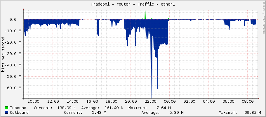 Hradebni - router - Traffic - ether1
