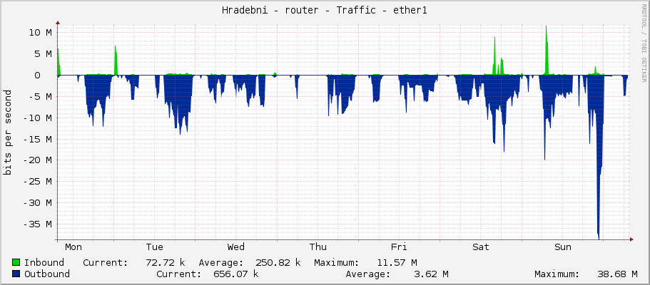 Hradebni - router - Traffic - ether1