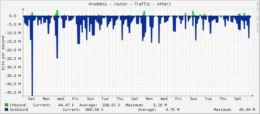 Hradebni - router - Traffic - ether1