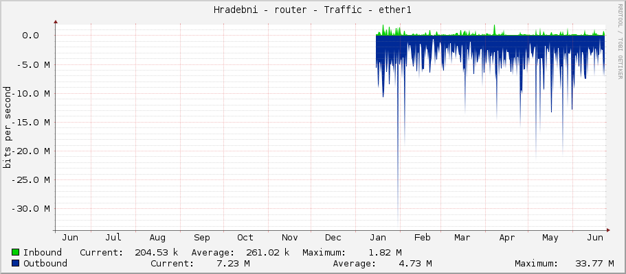 Hradebni - router - Traffic - ether1