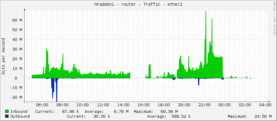 Hradebni - router - Traffic - ether2